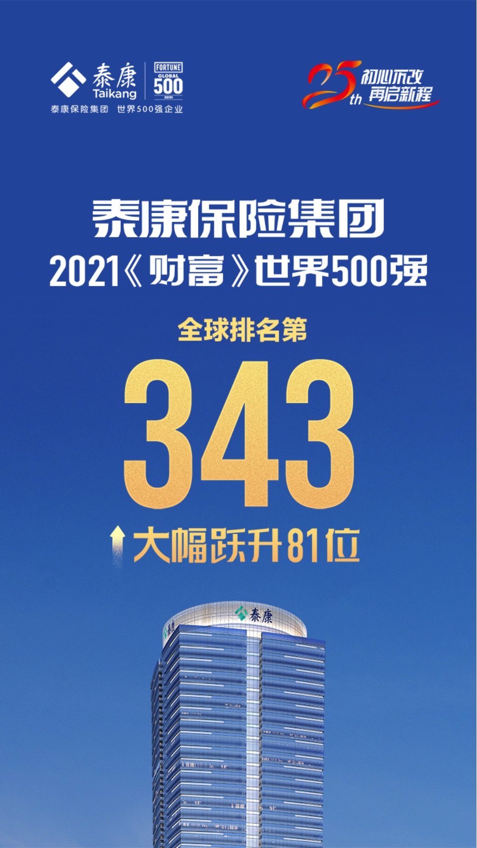 泰康保险集团世界500强排名大幅跃升，位列343名111.png